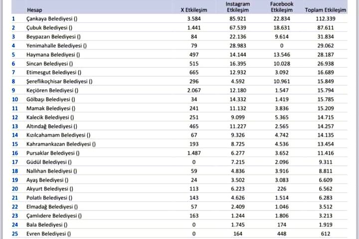 Çubuk Belediyesi sosyal medyada başarılı